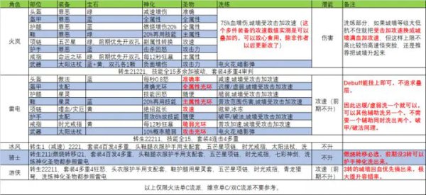 英雄守衛者|火法無盡萬層攻略