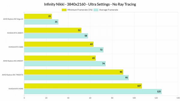 《無限暖暖》PC性能評測：RTX 3080於4K解析度下穩定60幀體驗