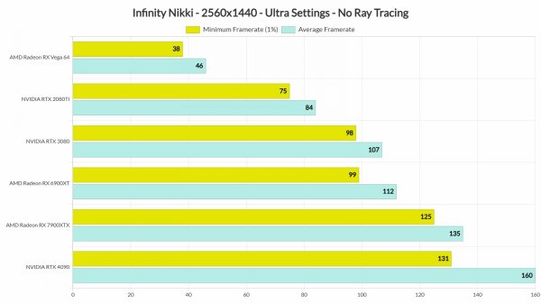 《無限暖暖》PC性能評測：RTX 3080於4K解析度下穩定60幀體驗