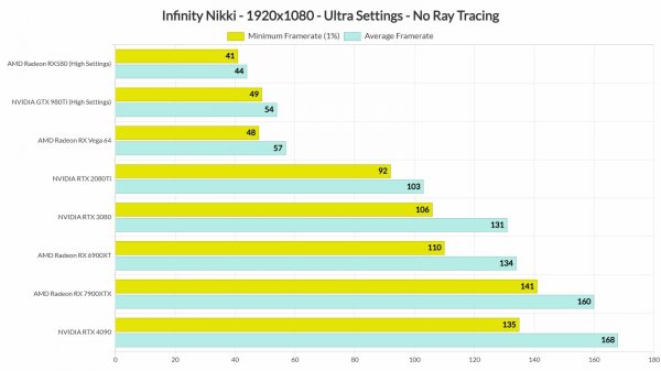 《無限暖暖》PC性能評測：RTX 3080於4K解析度下穩定60幀體驗