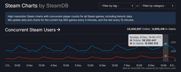 Steam同時在線人數創新高，突破3900萬大關