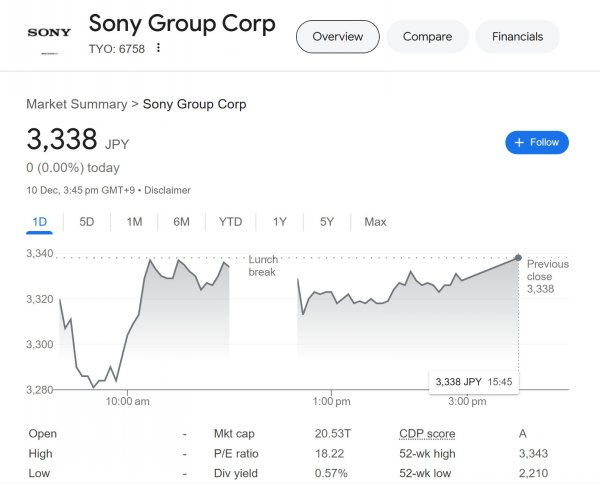 索尼股價創新高，PlayStation業務成主要驅動力