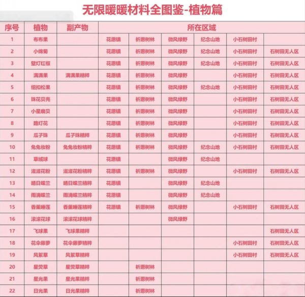 無限暖暖|材料收集位置全圖鑒攻略一覽