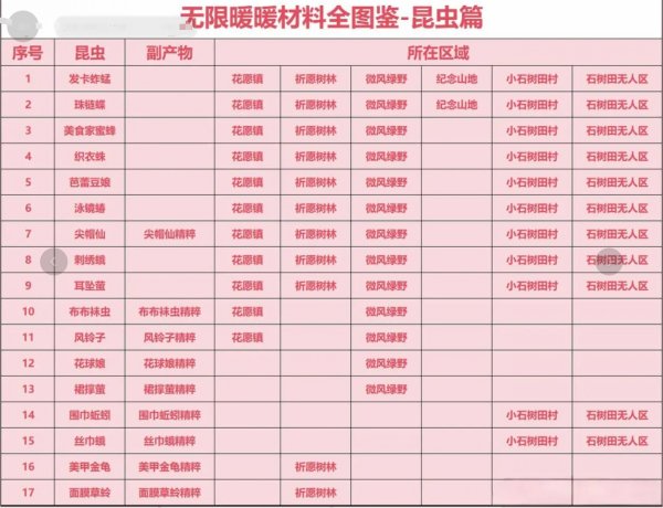 無限暖暖|材料收集位置全圖鑒攻略一覽