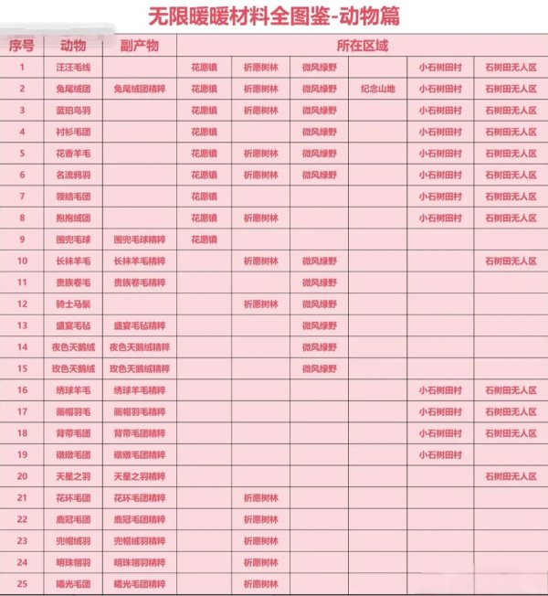 無限暖暖|材料收集位置全圖鑒攻略一覽