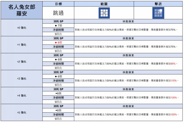 棕色塵埃2|名人兔女郎·羅安服裝測評|服裝抽取建議攻略