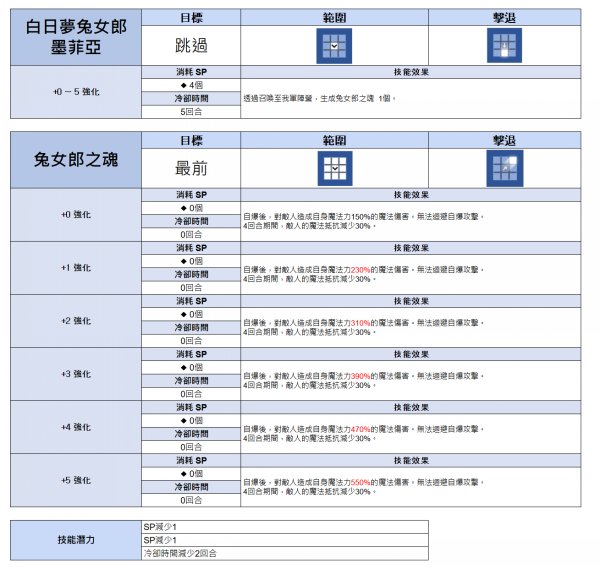 棕色塵埃2|白日夢兔女郎·墨菲亞服裝強度簡評