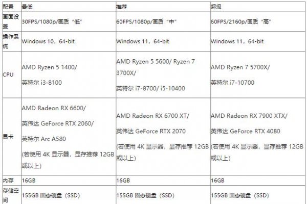 《最終幻想7：重生》PC配置需求揭曉，最低RTX 2060即可暢玩