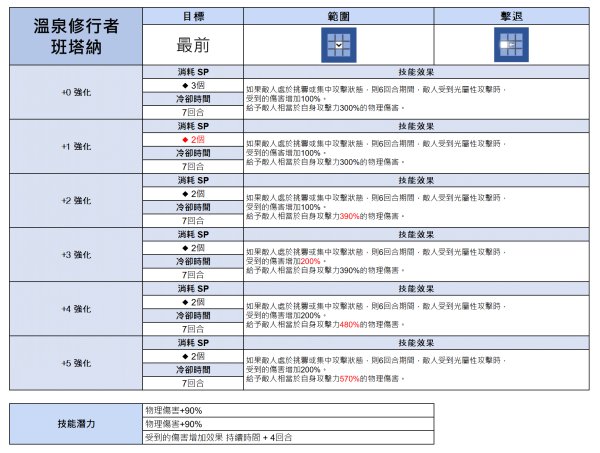 棕色塵埃2|溫泉修行者·班塔納抽取建議