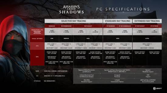 《刺客教條：影》PC配置需求揭曉，最低需GTX 1070顯卡