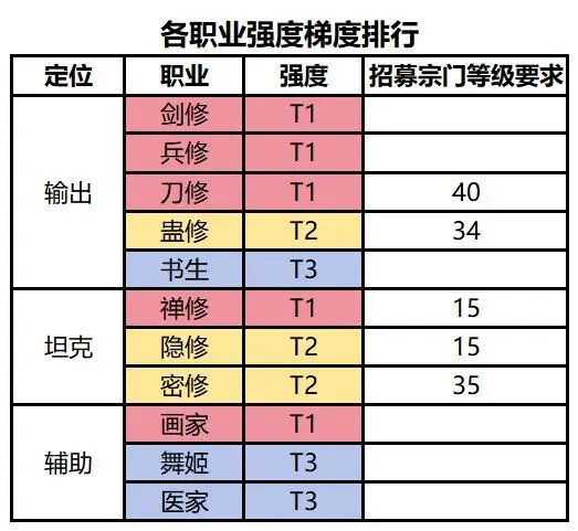 最強宗師|最強職業排行榜一覽