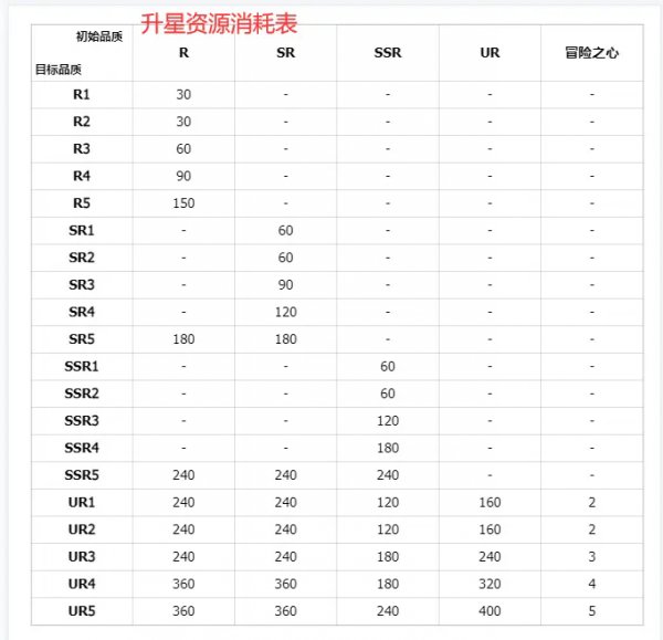 命運聖契少女的羈絆|升星消耗表一覽