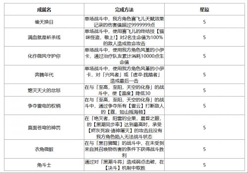 崩壞星穹鐵道|3.3版本新增成就大全一覽
