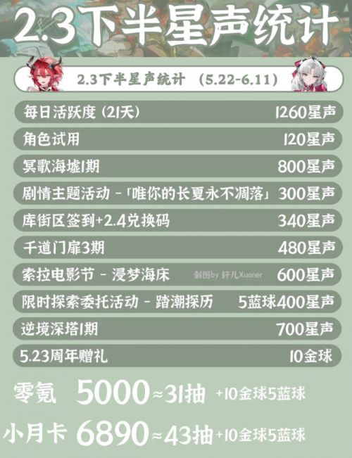 《鳴潮》2.3下半版本星聲合計 2.3下班版本可以獲取多少星聲