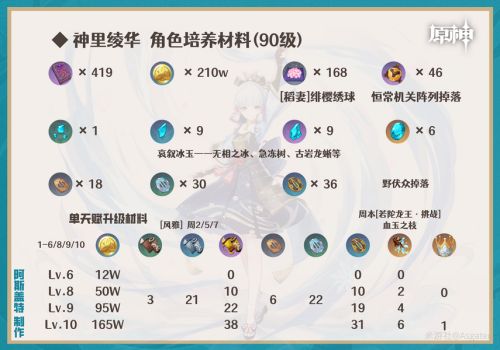 《原神》稻妻集錄祈願角色神裏綾華養成一圖流