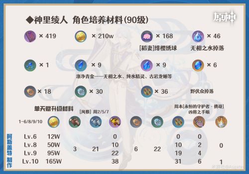 《原神》稻妻集錄祈願角色神裏綾人養成一圖流