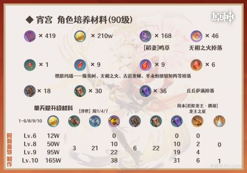 《原神》稻妻集錄祈願角色宵宮養成一圖流