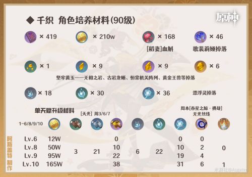 《原神》稻妻集錄祈願角色千織養成一圖流