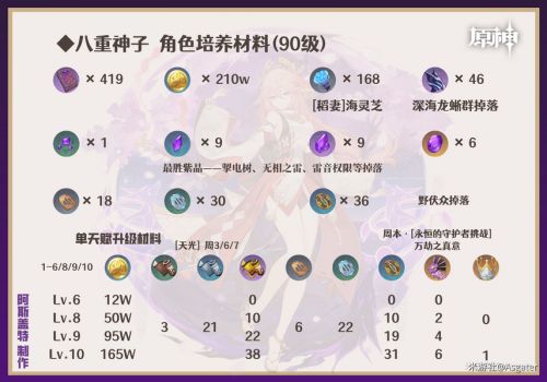《原神》稻妻集錄祈願角色八重神子養成一圖流