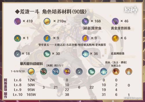 《原神》稻妻集錄祈願角色荒瀧一鬥養成一圖流