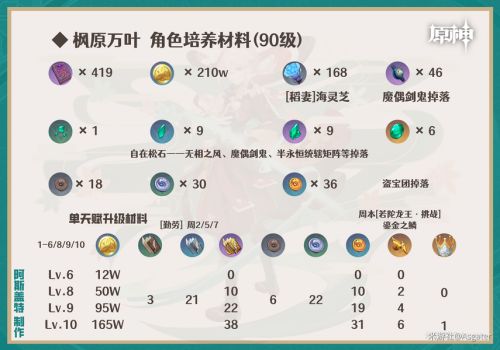 《原神》稻妻集錄祈願角色楓原萬葉養成一圖流