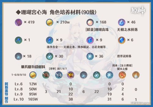 《原神》稻妻集錄祈願角色珊瑚宮心海養成一圖流