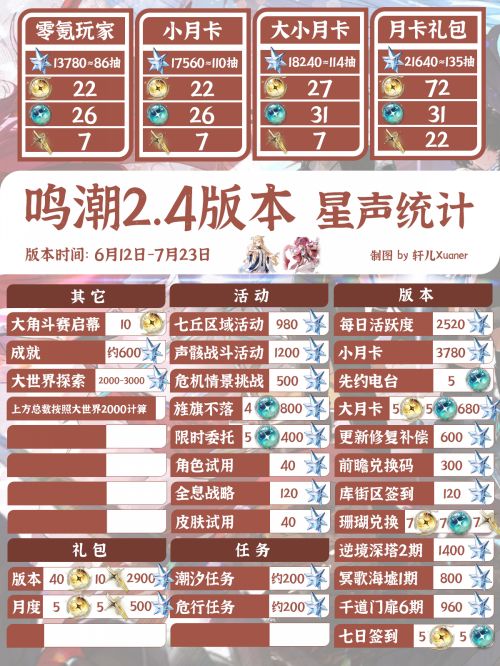 《鳴潮》2.4版本星聲統計 2.4版本星聲数量