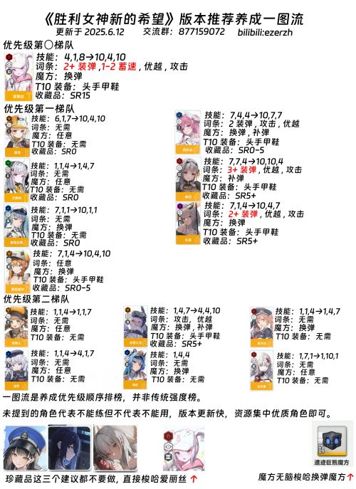 《勝利女神妮姬》一圖流節奏榜(06/12)