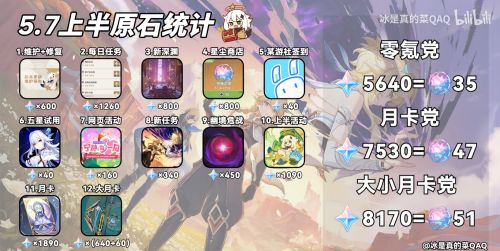 《原神》5.7版本上半原石統計 5.7上半版本有多少原石