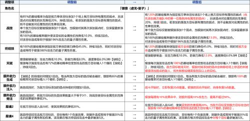 《崩壞星穹鐵道》3.4角色加強說明介紹