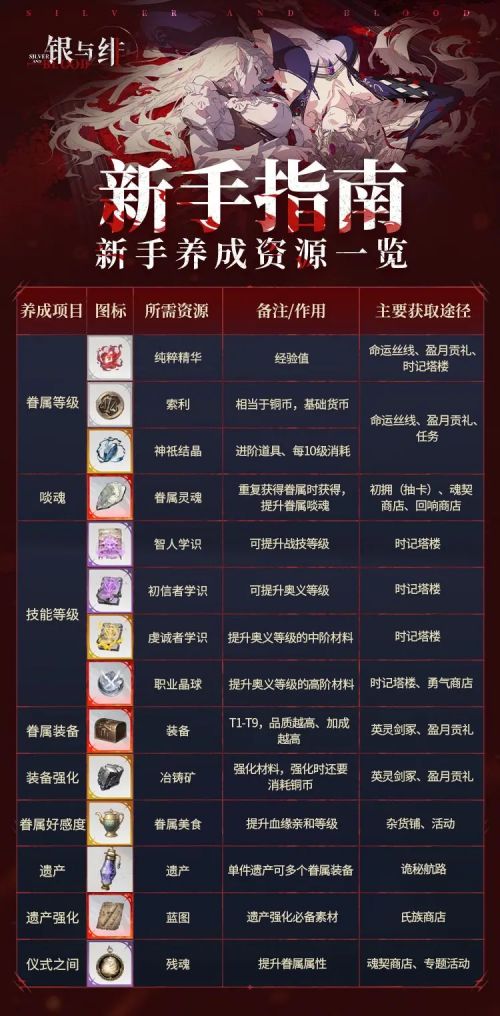 ﻿《銀與血》新人養成資源一覽