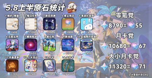 《原神》5.8上半原石數量統計 5.8上半能獲得多少原石