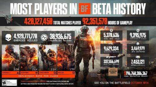玩家玩爆!《戰地風雲6》Beta創在線紀錄,兵種偏好數據公開